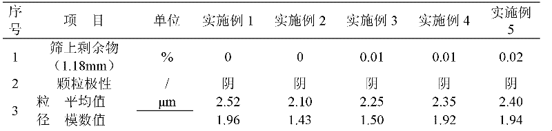 Anionic emulsified asphalt and preparation method thereof