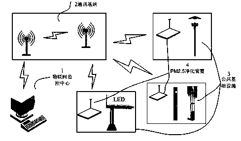 Internet of Things-based PM2.5 (Particulate Matter2.5) purification system applicable to public infrastructure