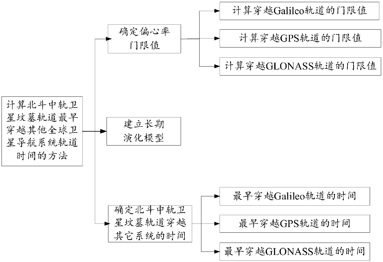 Method for calculating earliest time of Beidou medium earth orbit satellite graveyard orbit to cross orbits of other global satellite navigation systems