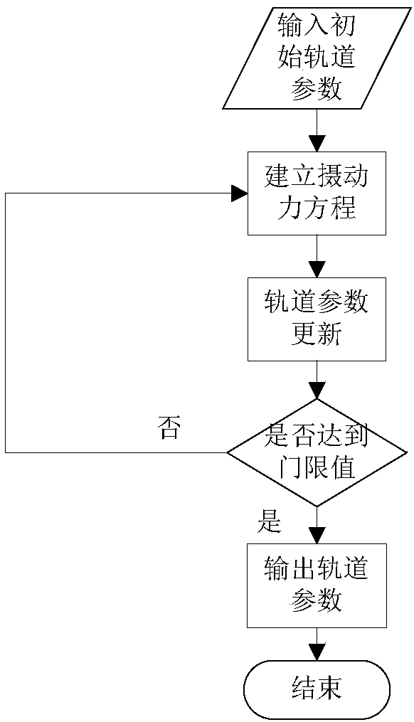 Method for calculating earliest time of Beidou medium earth orbit satellite graveyard orbit to cross orbits of other global satellite navigation systems