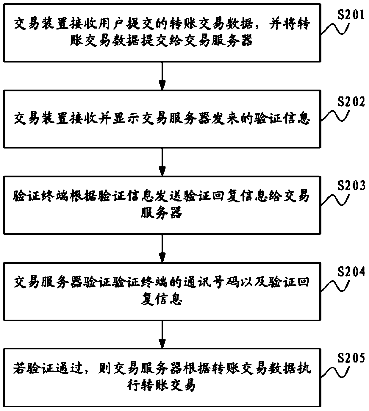 Implementation method and implementation system for transfer transaction