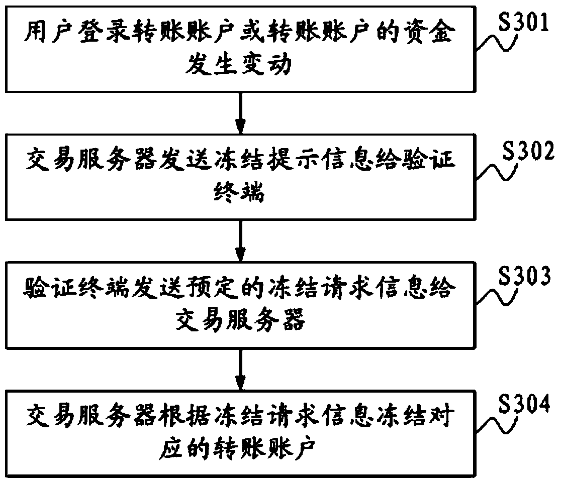 Implementation method and implementation system for transfer transaction