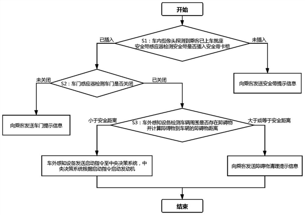 Vehicle self-starting method based on visual perception