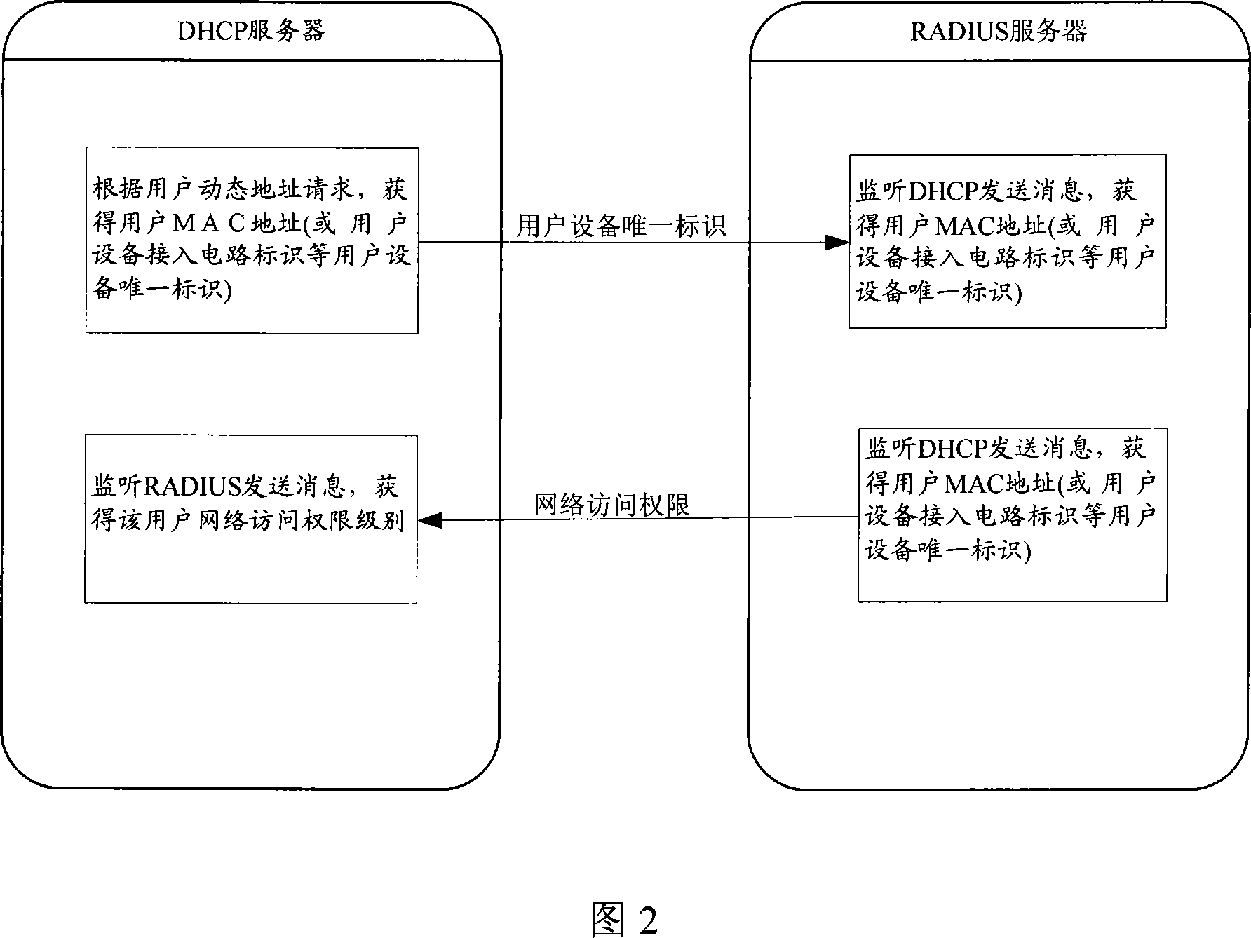 A method and system for controlling the user network access right