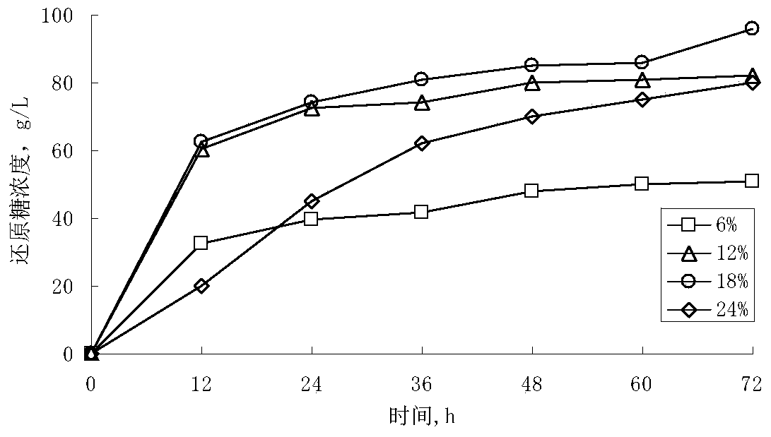 A method of irradiation pretreatment and batch feeding to realize enzymatic hydrolysis of lignocellulose with high substrate concentration