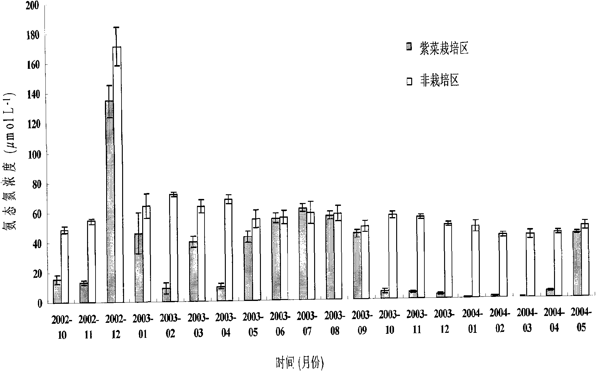 Ecological repairing method of porphyry macroalgae to eutrophic open sea area