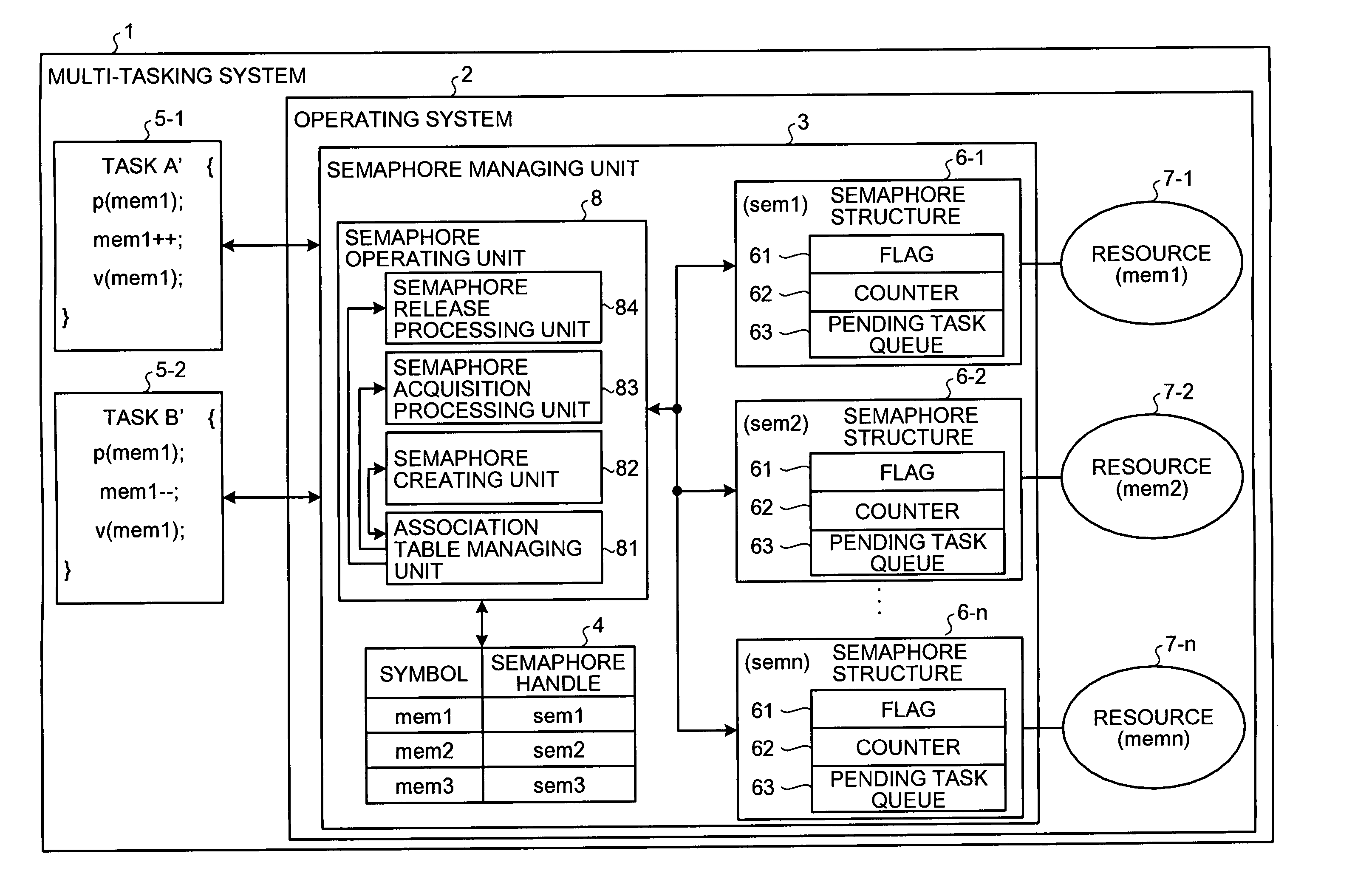 Semaphore management method and computer product