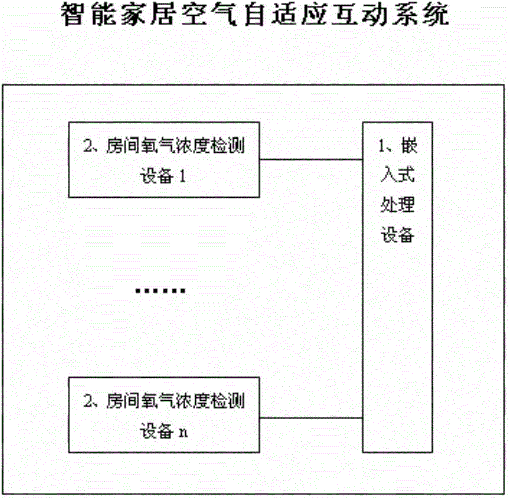 Intelligent home air self-adapted interaction system