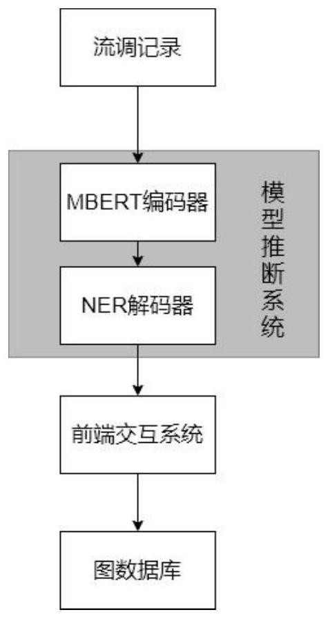 Intelligent epidemiological investigation system