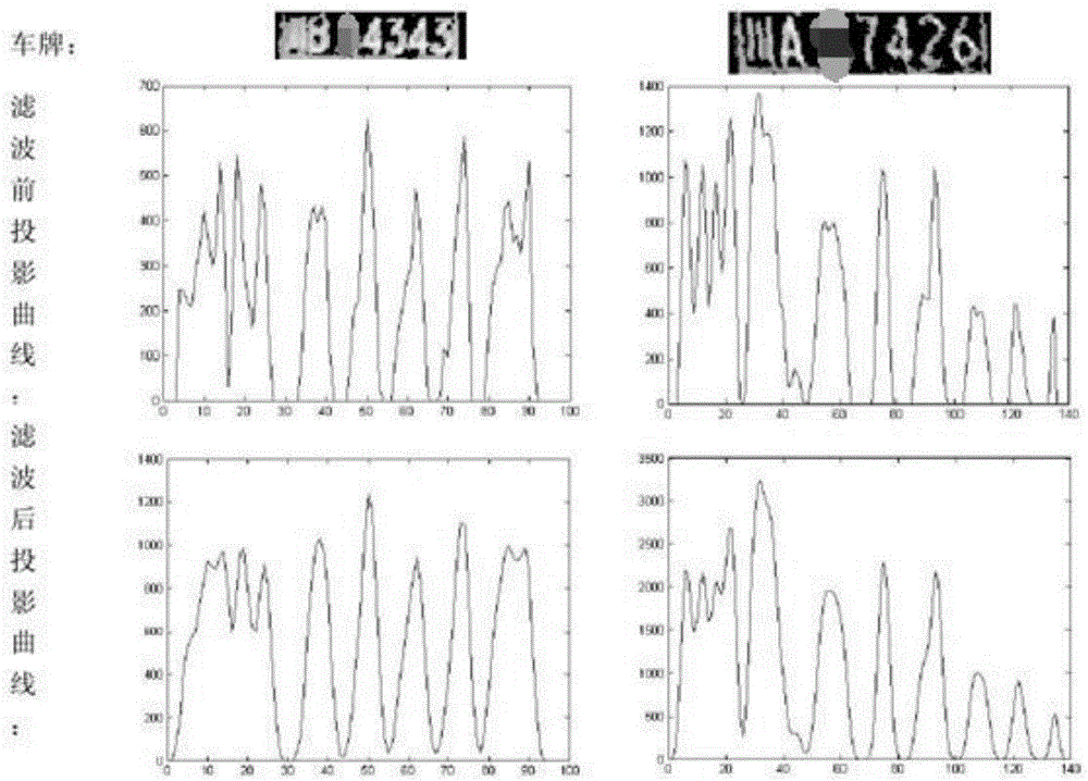 License plate recognition method based on mixed feature and gray projection