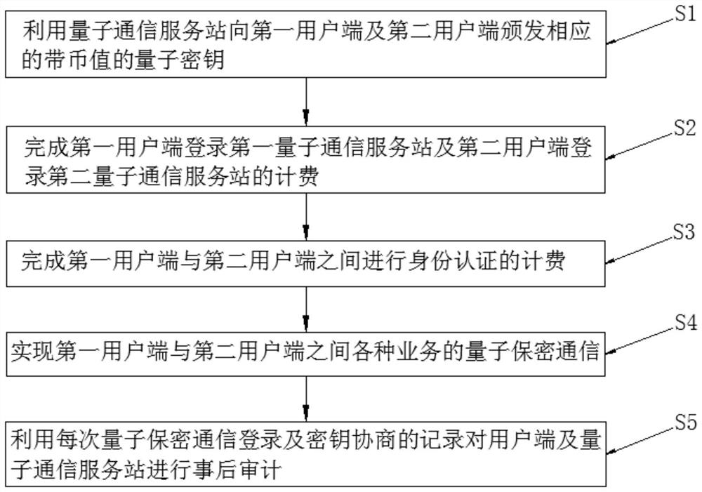 Chargeable quantum key and quantum secret communication network charging method and system