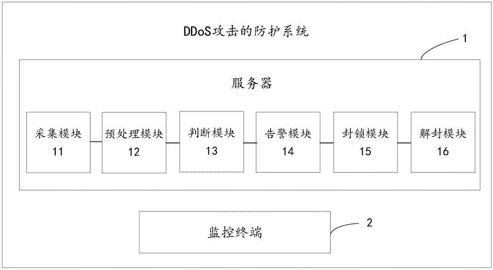 DDoS attack protection system