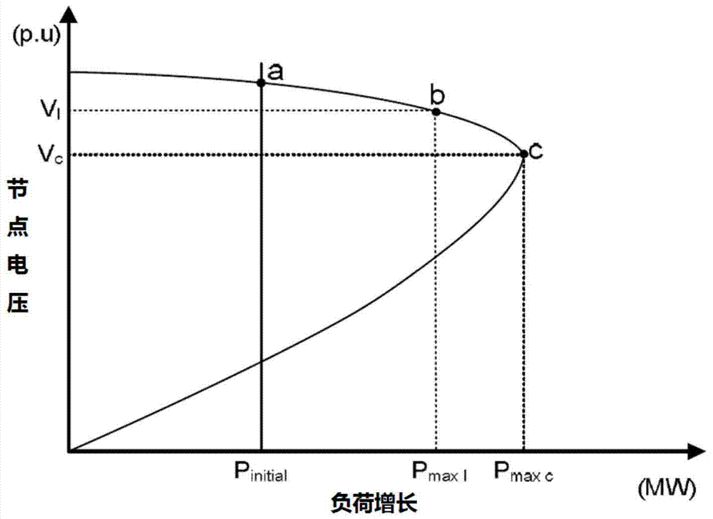 Static voltage stability margin analyzing and system fault ordering method of power system