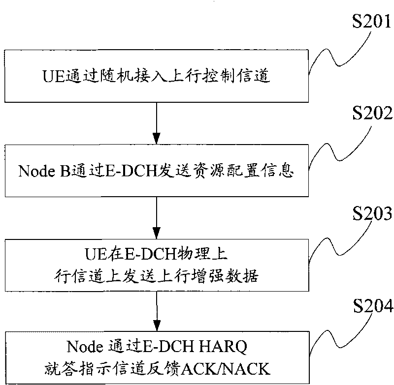 Resource allocation method and resource using method, device and system