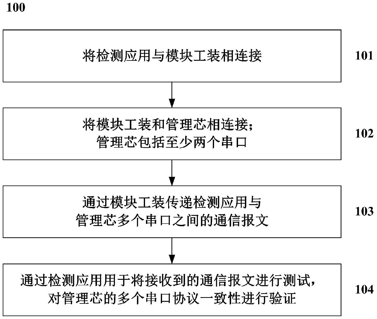 System and method for testing protocol consistency of intelligent electric energy meter management core