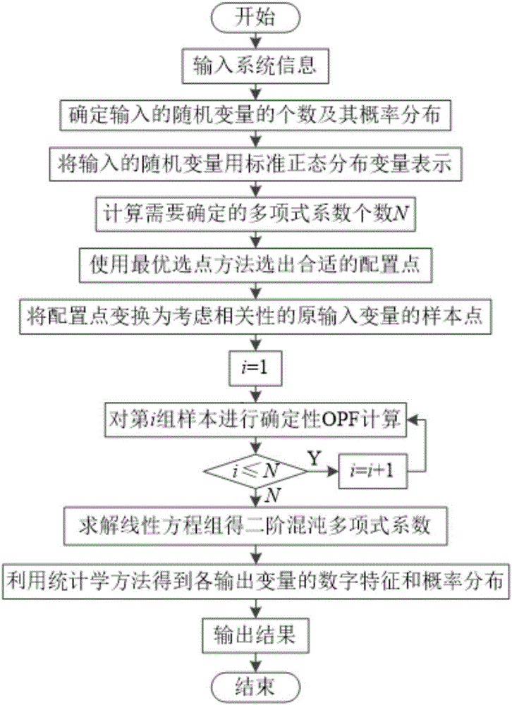 Random response surface method-based probabilistic optimal power flow calculation method