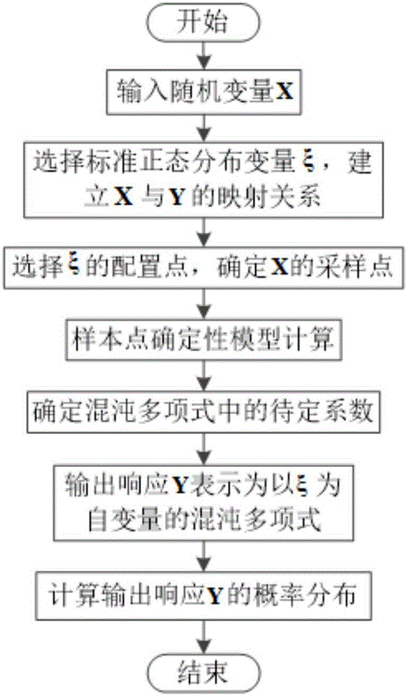 Random response surface method-based probabilistic optimal power flow calculation method