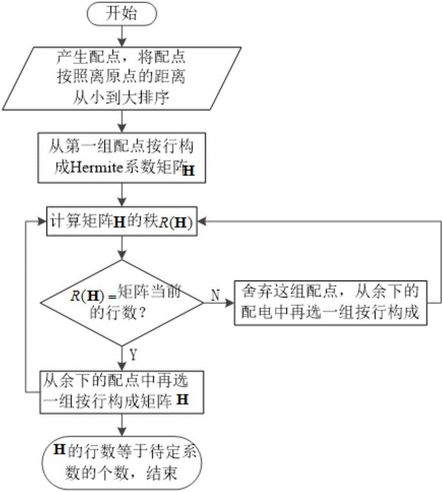 Random response surface method-based probabilistic optimal power flow calculation method