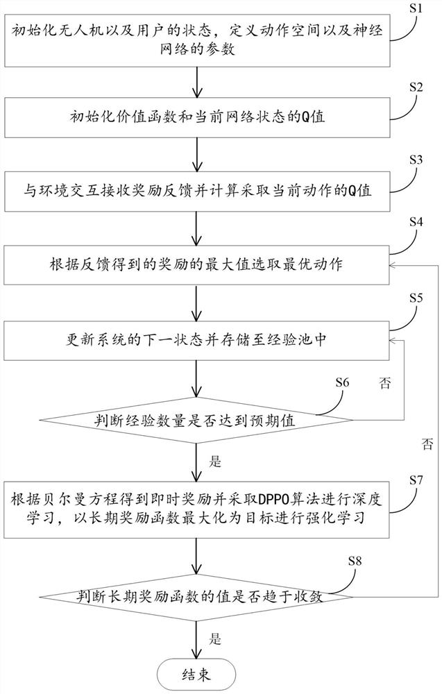 A method and device for transmitting power distribution of UAV network based on reinforcement learning