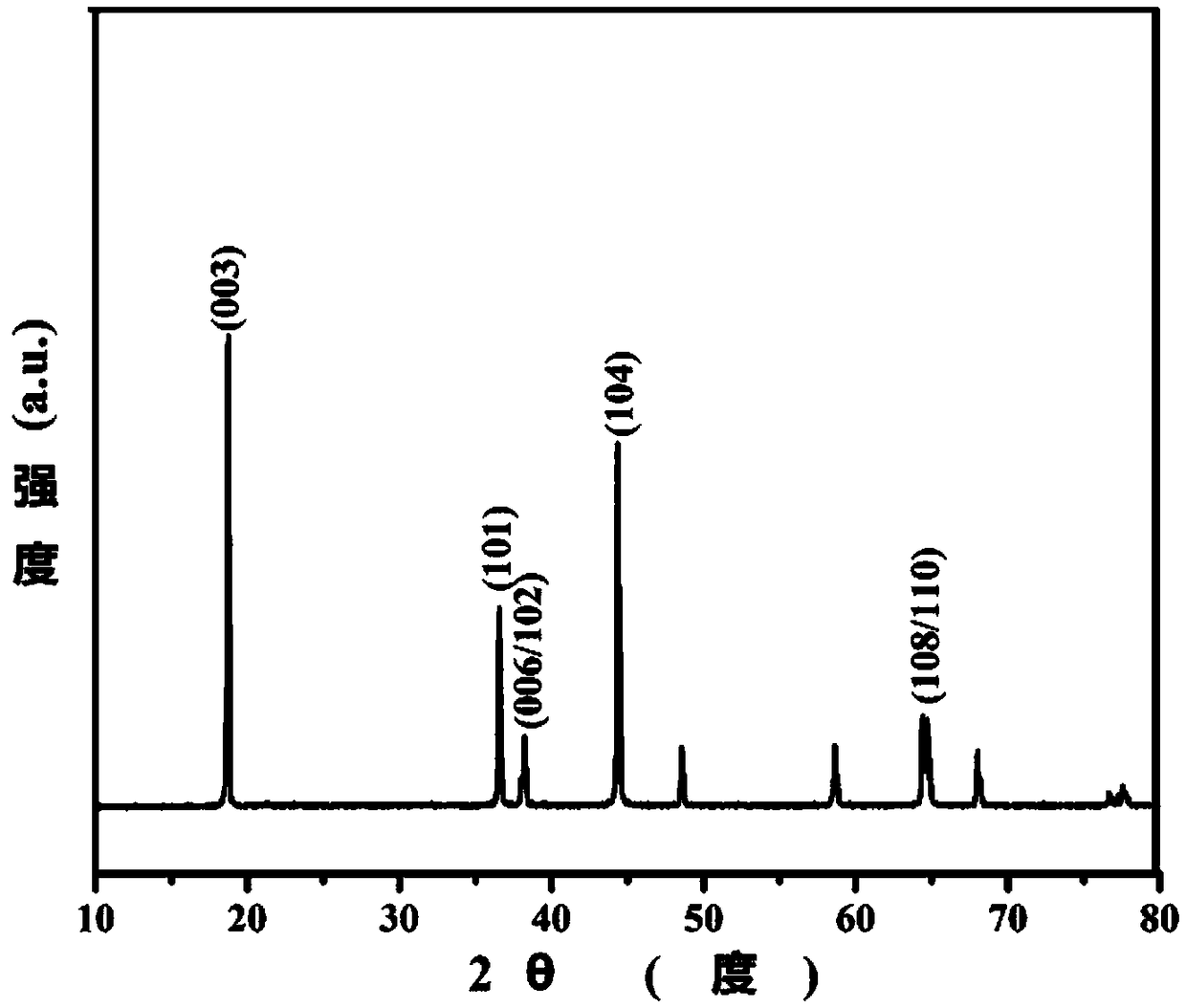 A kind of micron single crystal lithium nickelate and its preparation method and application