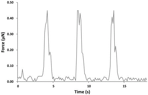 Myocardial biomimetic scaffold of composite conductive material and preparation method thereof