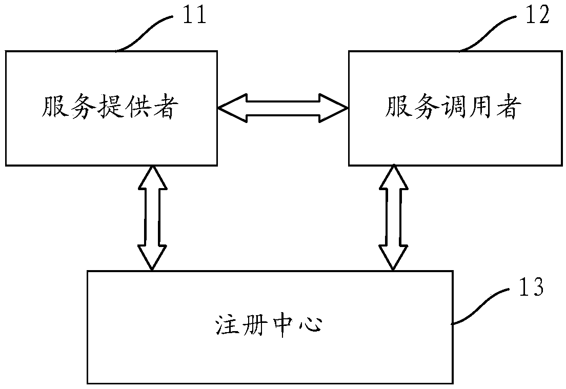 Micro-service registration method, micro-service discovery method and device, computer readable storage medium and micro-service system