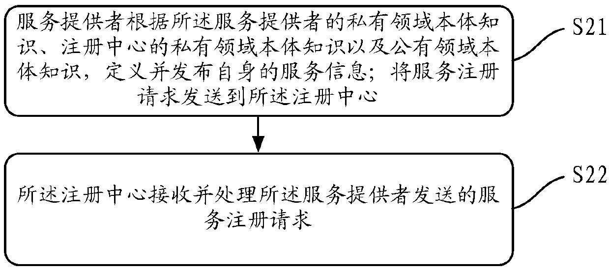 Micro-service registration method, micro-service discovery method and device, computer readable storage medium and micro-service system