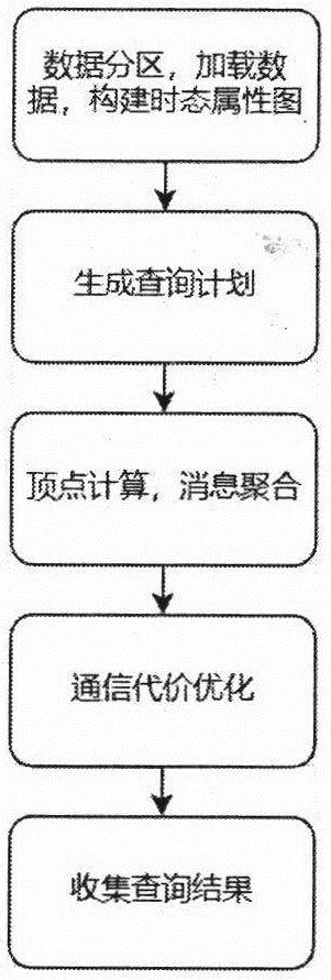 Temporal RDF query method based on Spark GraphX