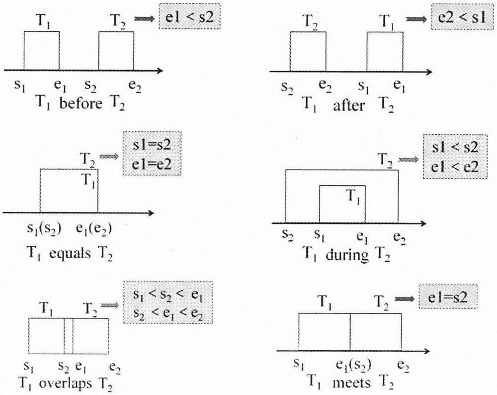 Temporal RDF query method based on Spark GraphX