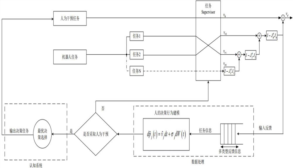 A method and system for decision modeling and collaborative control of multi-robot systems based on human-in-the-loop