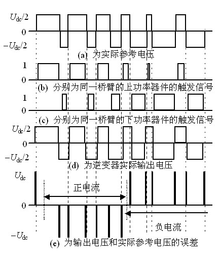 Novel dead-zone effect compensation method of AC servo inverter