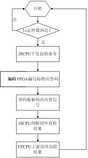 Airborne collision avoidance system, ACAS transmit-receive host reception loop self-detection system and method