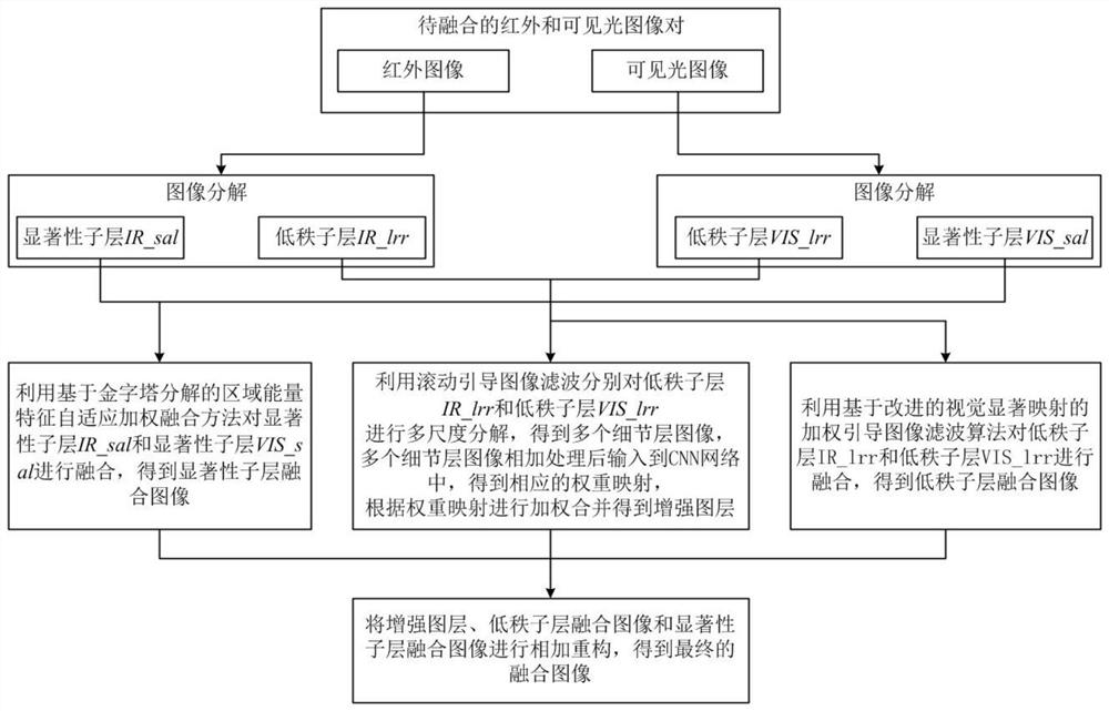 Image fusion method based on potential low-rank representation nested rolling guide image filtering