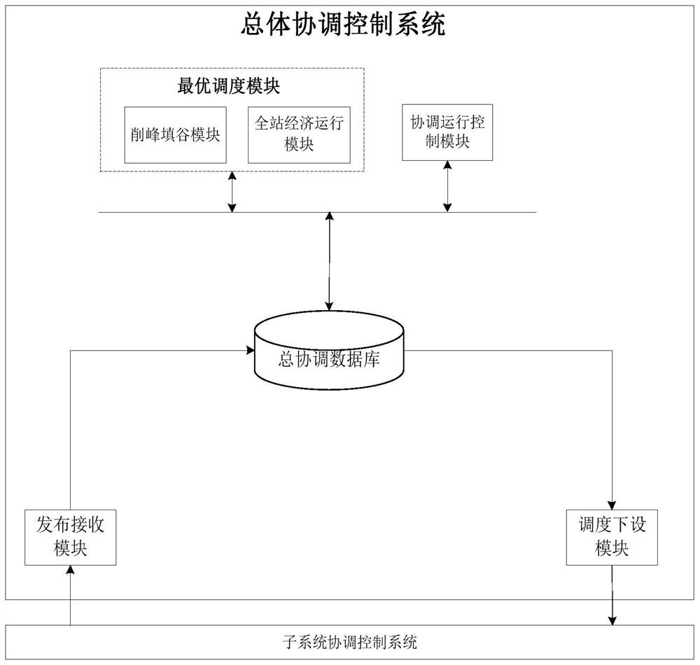 Comprehensive energy layered optimal operation method and system of hydrogen-containing utilization system