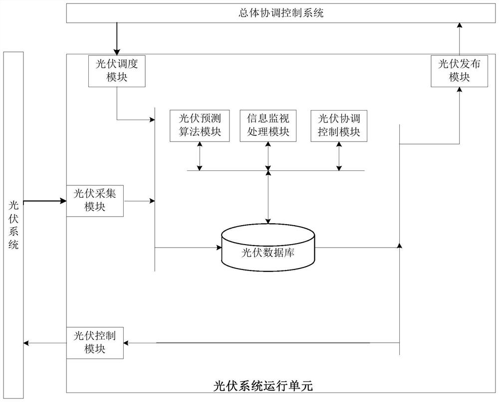 Comprehensive energy layered optimal operation method and system of hydrogen-containing utilization system