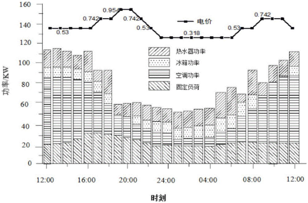 Household energy management algorithm based on building thermodynamic model