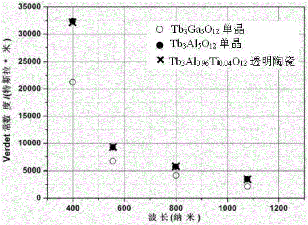 Si/Ti doped terbium aluminum garnet Faraday magneto-optical rotation transparent ceramic and preparation method thereof