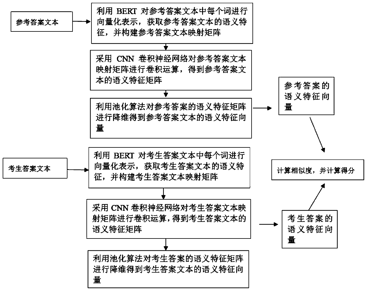 Subjective question scoring model and scoring method based on deep learning BERT-CNN