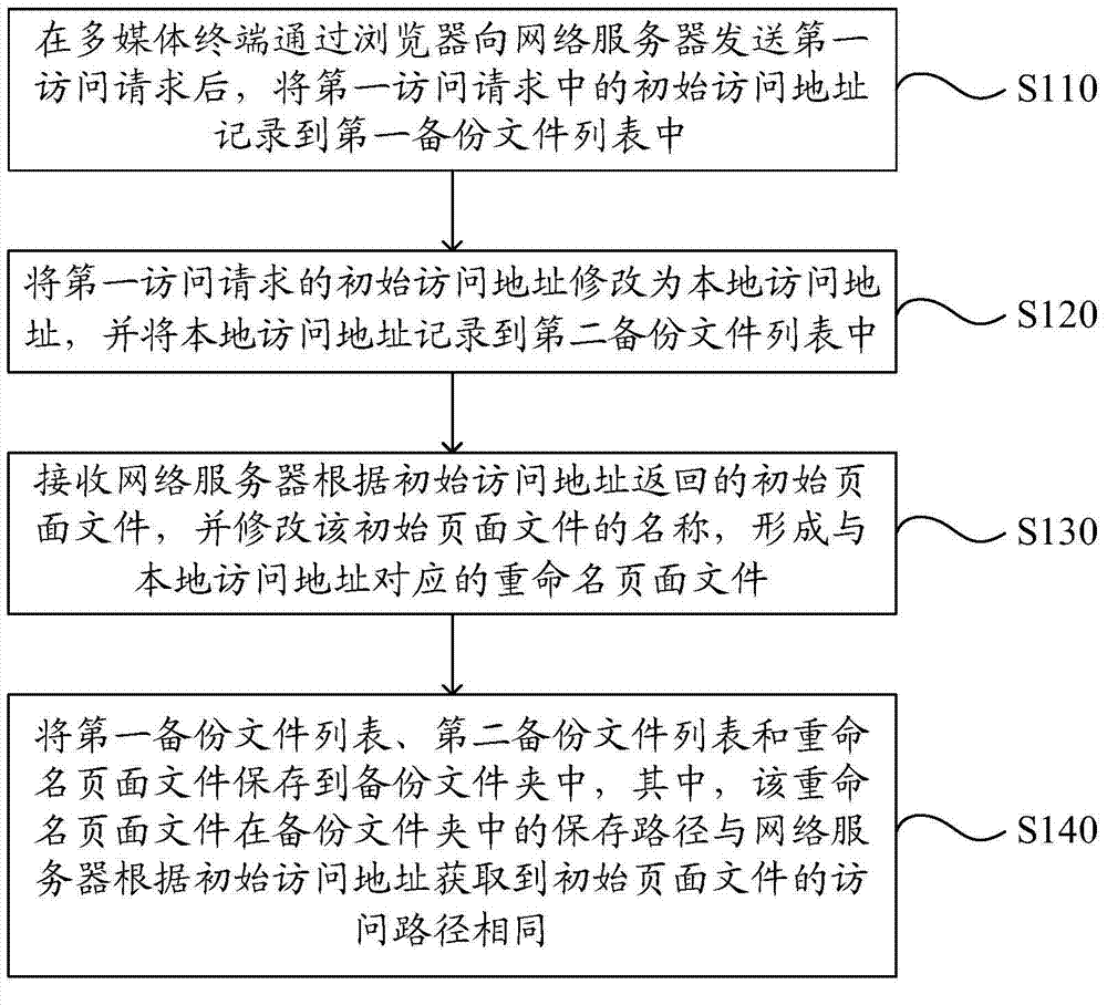 Page processing method and multimedia terminal