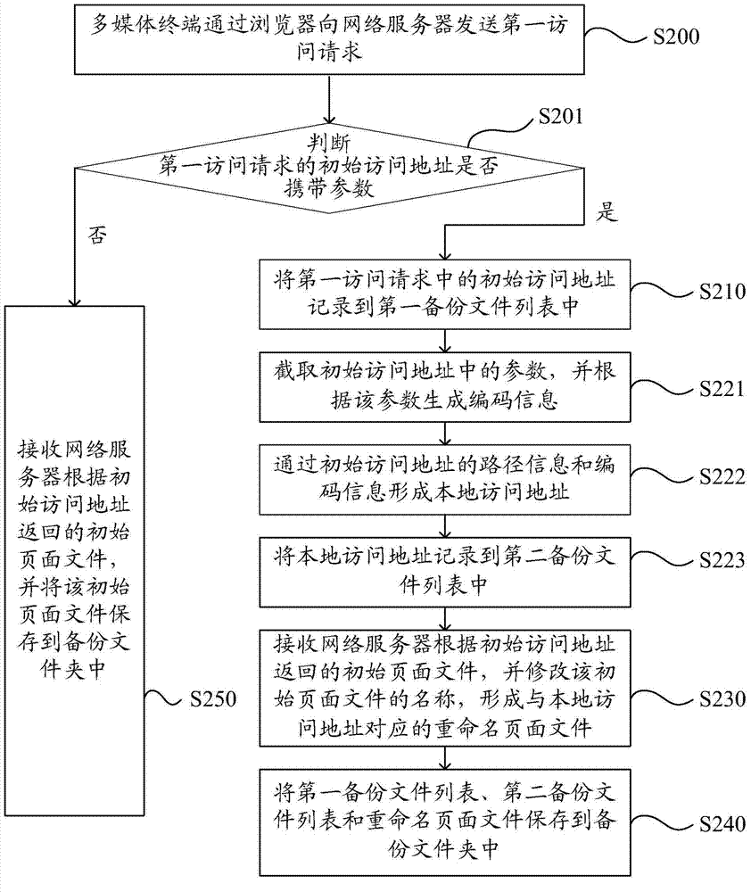 Page processing method and multimedia terminal