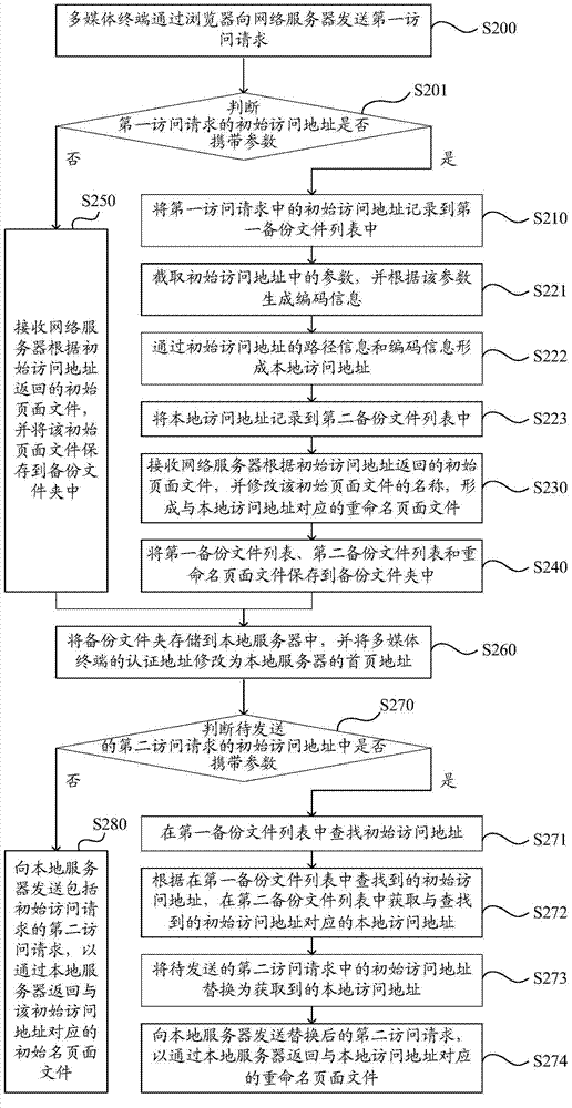 Page processing method and multimedia terminal