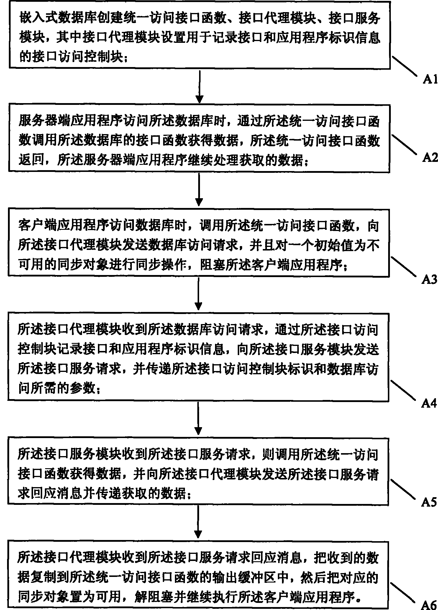 Distributed accessing method based on embedded database