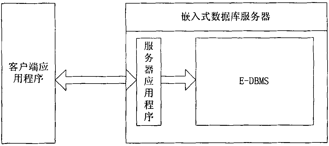 Distributed accessing method based on embedded database