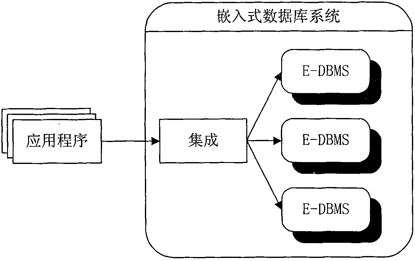 Distributed accessing method based on embedded database