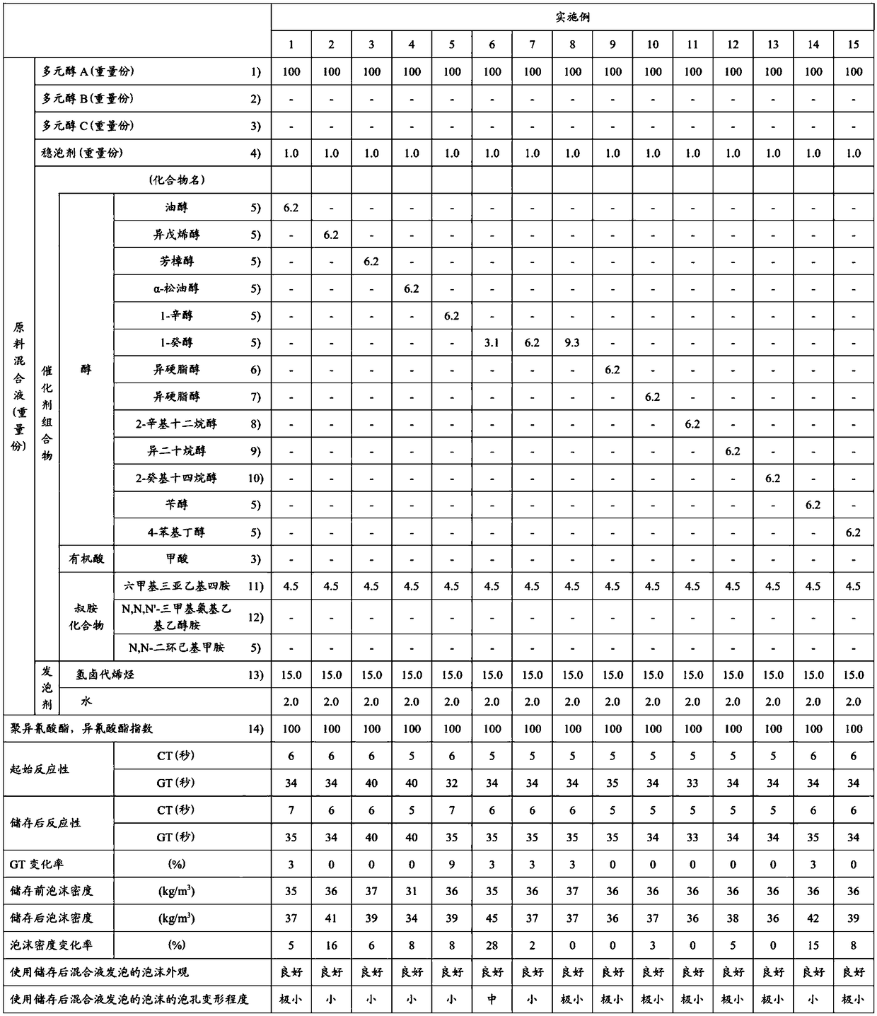 Amine catalyst composition for production of haloalkene foamed polyurethane