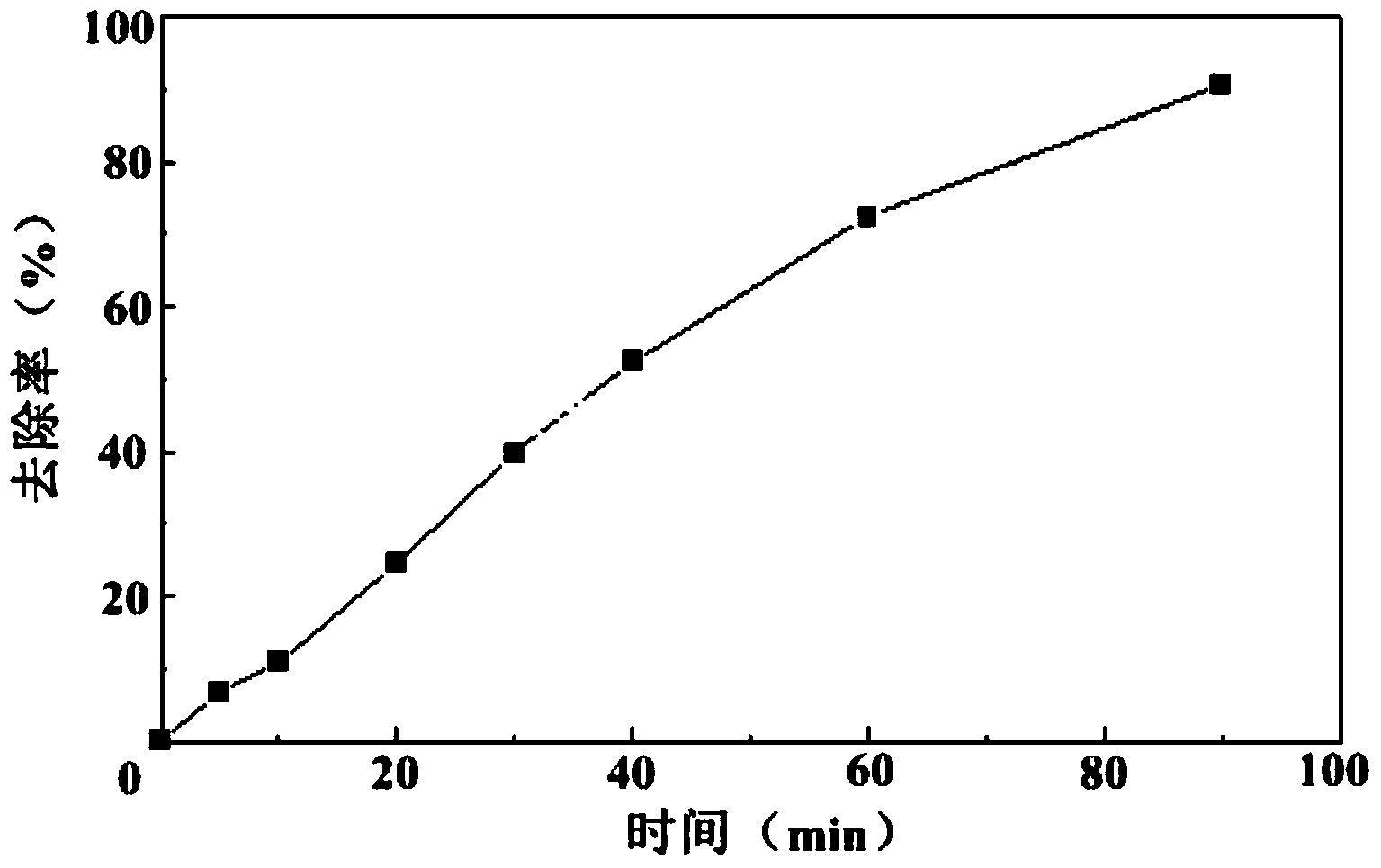 Method for water treatment through permanganate homogeneous catalytic oxidation