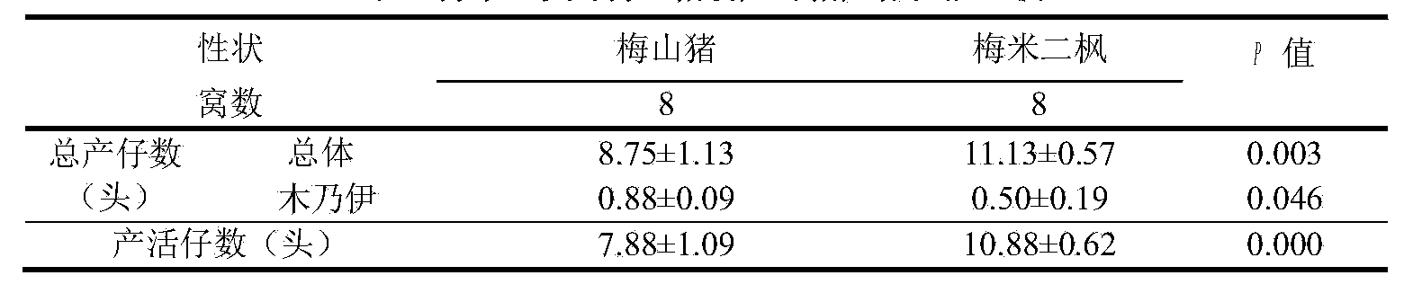 Selection method of Taihu pigs