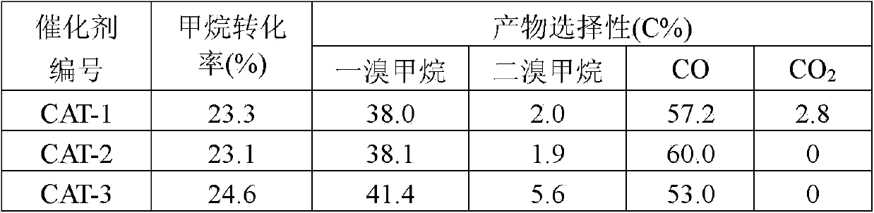 Catalyst used for preparation of bromomethane and CO through methane bromination-oxidation, and preparation method and application thereof