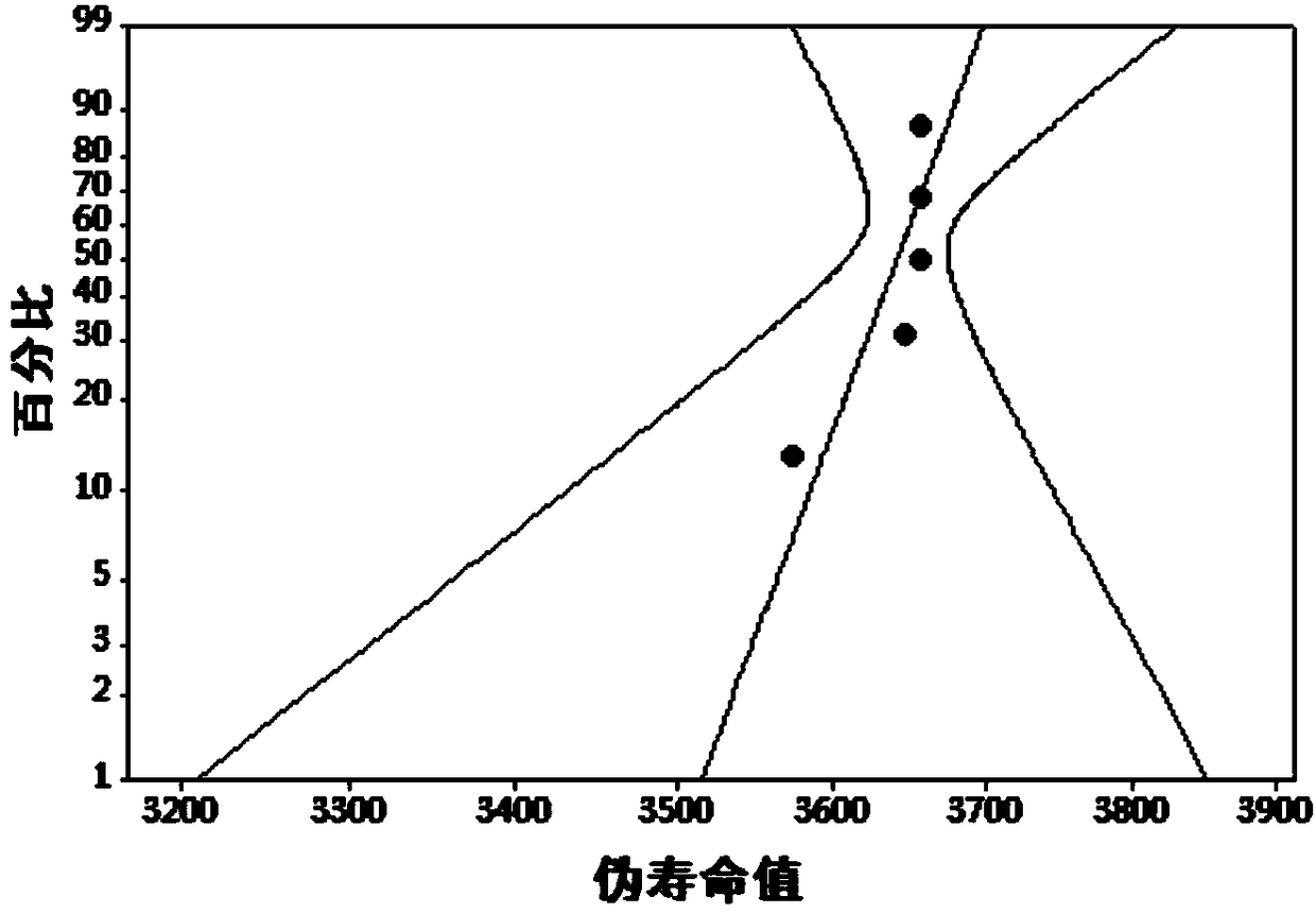 Electric energy meter life evaluation method based on accelerated degradation test