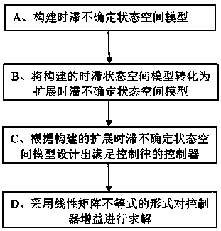 Delay-dependent robust constraint predictive control method for uncertain system with unknown disturbances